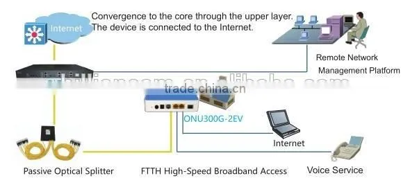 ONU300G-2EV 1 PON Port+1 FE Port+1 POTS FTTH GPON ONU
