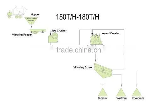 High Quality 150-180 TPH Stone Crushing Equipment for Production Line