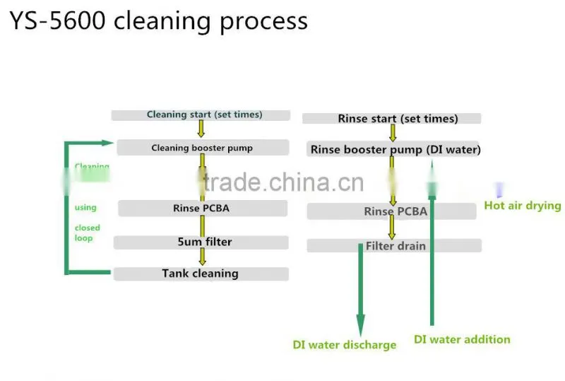 Pneumatic steel washing machine, washing machine LCD screen, stencil cleaning machines ,pneumatic spray washers