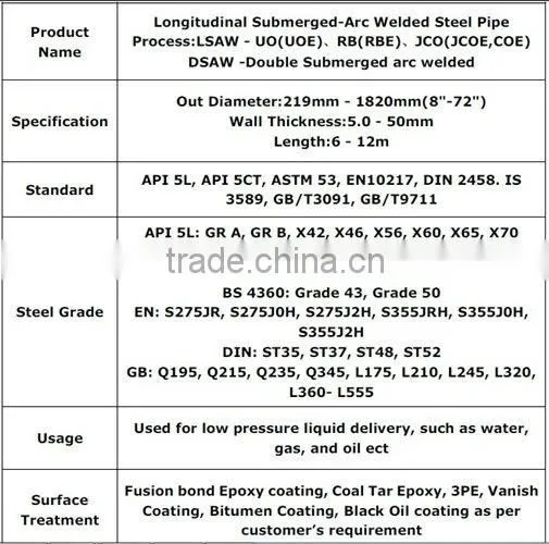 API PSL1 B LSAW steel pipe/tube oil and gas pipeline
