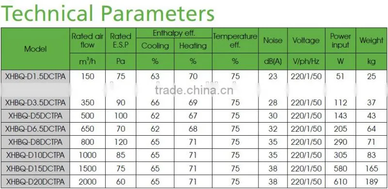 Low Power Cost Heat Recovery Ventilatior with DC Motor
