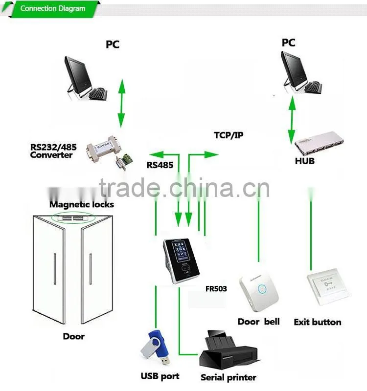 Punch Card TCP/IP Basd Facial Recognition Biometric Identification Time Attendance( HF-FR503)
