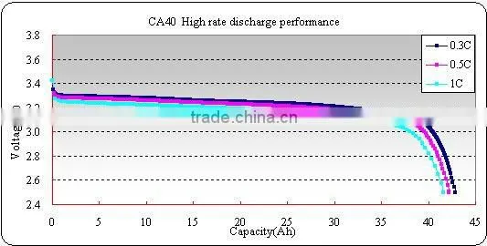 CA40FI battery cell for ESS, EV, telecom
