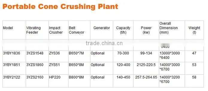Mobile Portable Stone Crushing Plant with European Standard Manufacturing Shanghai