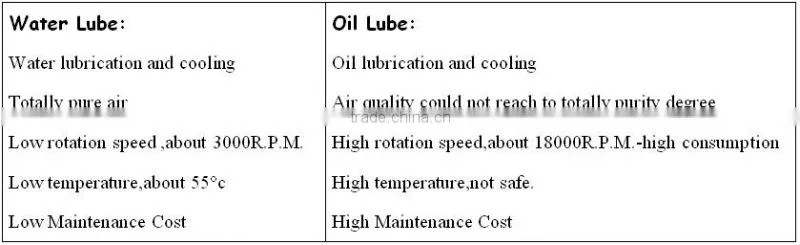 Variable Frequency oilless screw compressor (TW110S)