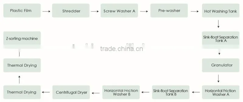 Plastic Film Recycling System