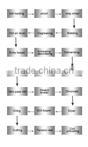 full hard hot dip galvanized steel coil in competitive price for roofing sheet