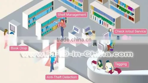 UHF Long Range Parking Management rfid card access control system