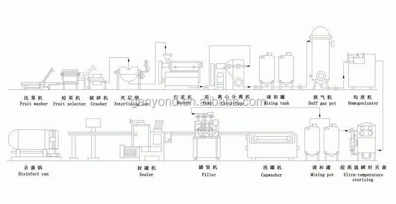 Concentrated Fruit Juice/ apple Juice Making Equipment / Fruit Juice Production Line