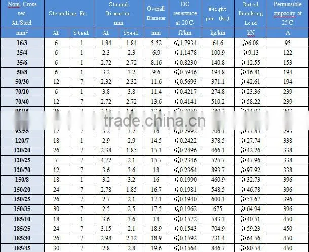 copper conductor XLPE Insulated Armored Electric Power Cable 0.6/1kV 25mmm 50mm 100mm 120mm 150mm