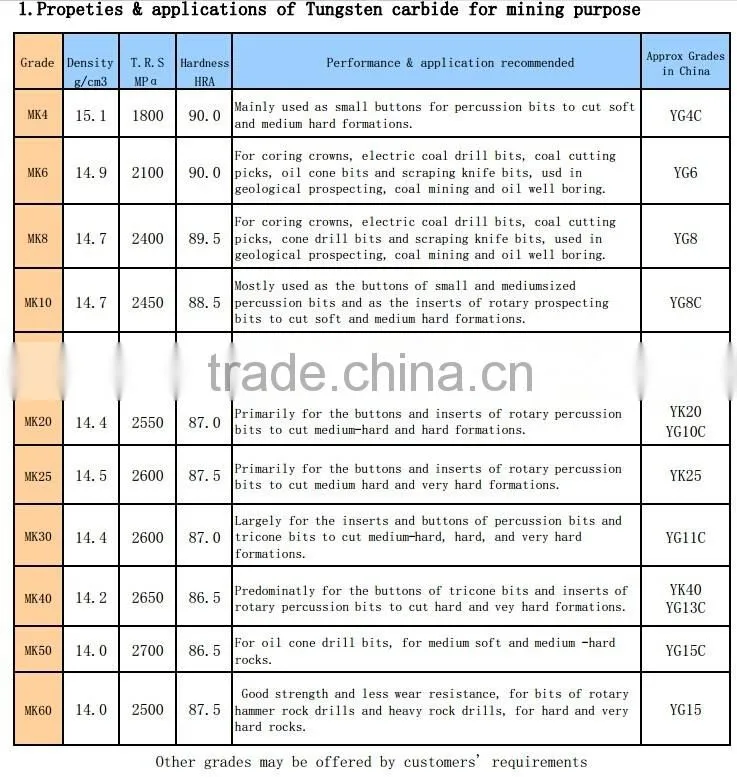 cemented carbide YG15 k040 / k042 drill tips for rock drilling