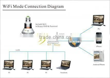 bulb ip camera with 940nm LED, IP Camera, Real bulb Camera Support Onvif, Motion detection, SD Card, Audio,E-mail alarm