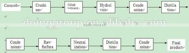 New Technology Making Furfural Line Produced by Doing