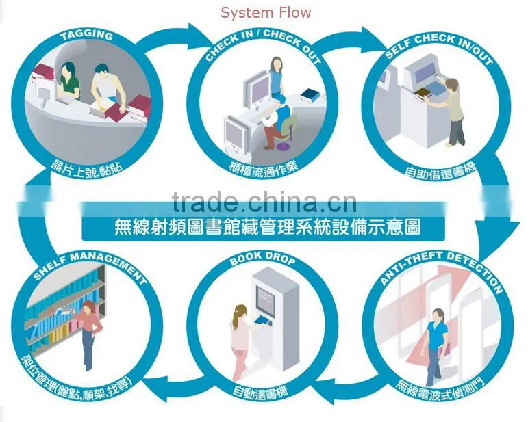 RFID Library Security Gate tag reader antenna for book tracking management