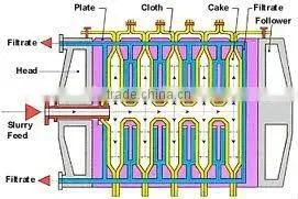 Industrial water filter press, dewatering filter press