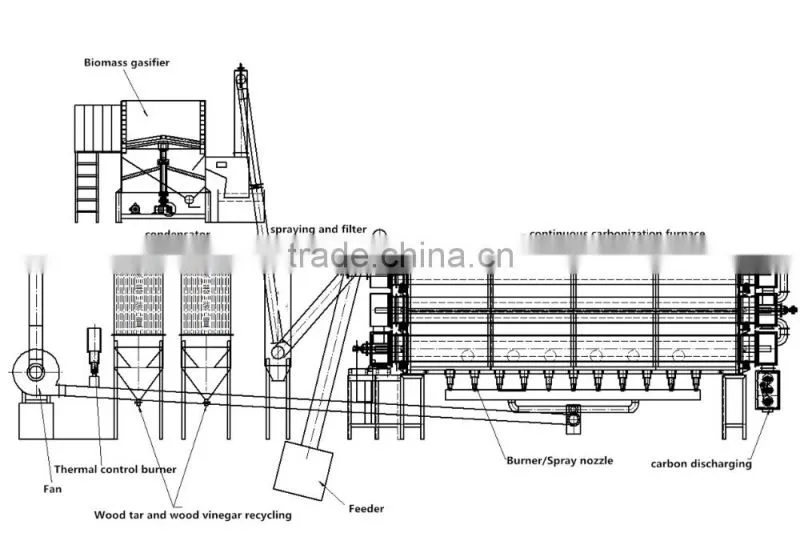Biochar carbonization stove for high purity sawdust carbon production