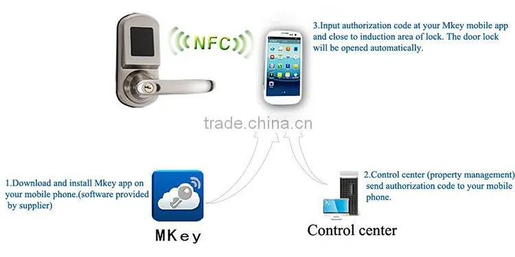 New Zinc Alloy digital electronic smartphone modern style nfc door lock