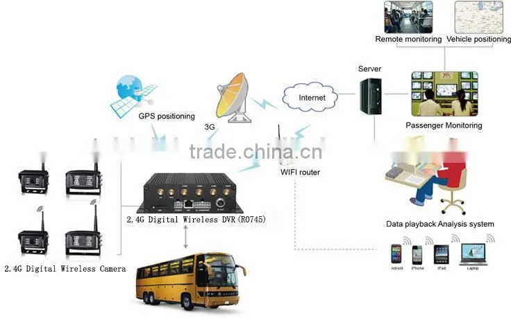 2.4G Digital Wireless Mobile DVR with 3g,WIFI DVR