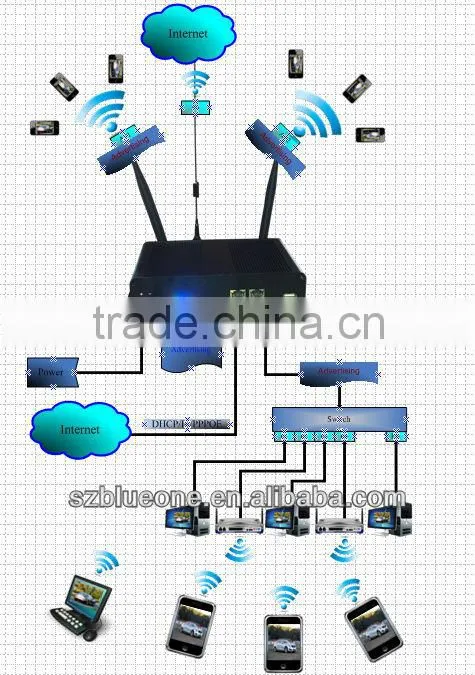 New Idea/ WiFi Advertising Central server- SWS Pro