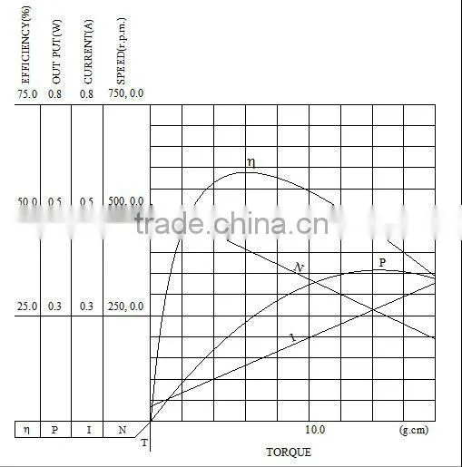Direct Factory Price Best sell 24v dc pmdc motor