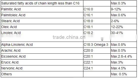 Pharmaceutical medical Borage seed Oil good for female