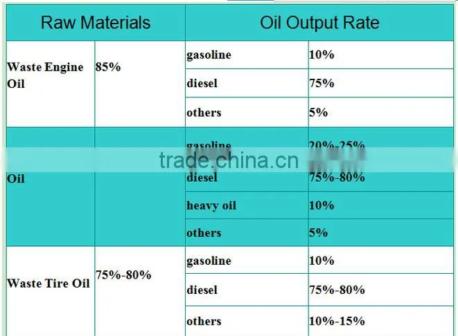Environmental Friendly Distillation,regeneration Plant For Used Motor Oil 10Ton Per Day