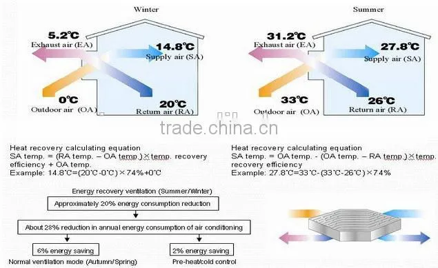 CE Certified Heat Recovery Ventilator/Fresh Air Recuperator