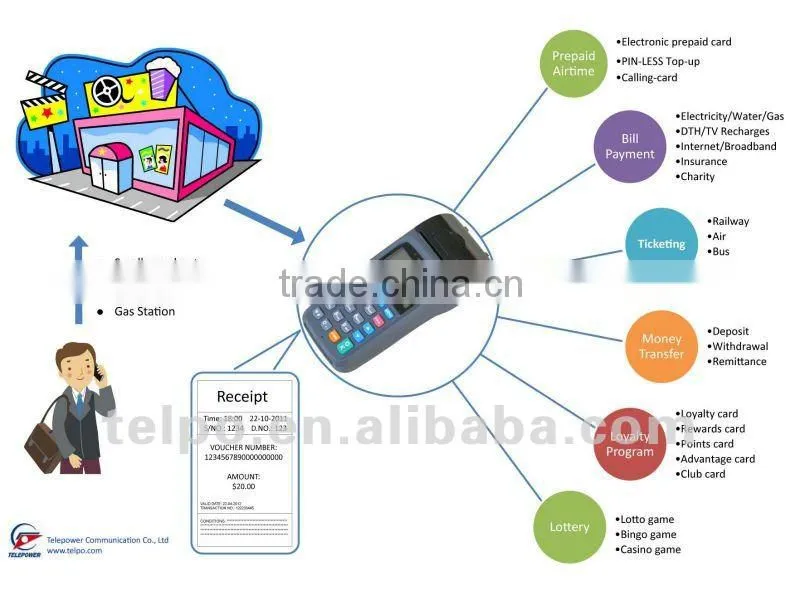 ***TPS300 Telepower GPRS/STK/USSD POS with Barcode Reader