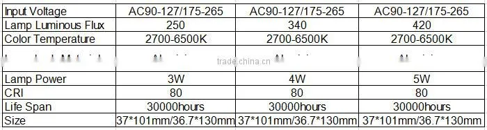 High quality low price led candle bulb e14 SMD2835 3W 4W 5W for housing