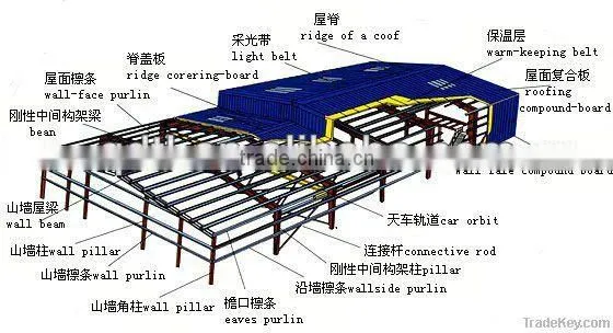 steel structure building