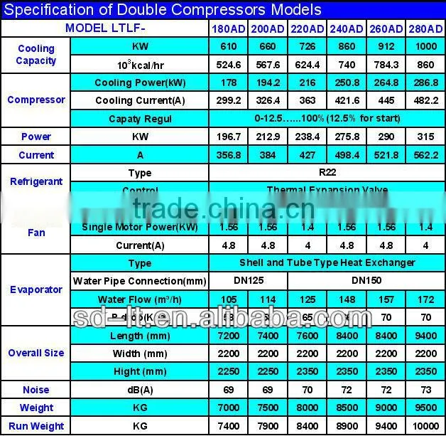 LTLF Series Air Conditioning Central Cooling Air Cooled Chiller 80-1000KW