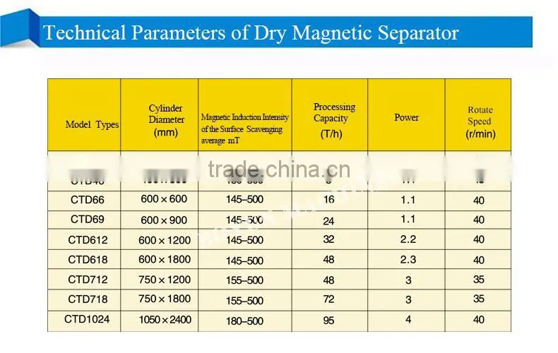 Dry Magnetic Separating Plant