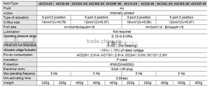 pneumatic proportional control valve ,pulse valve