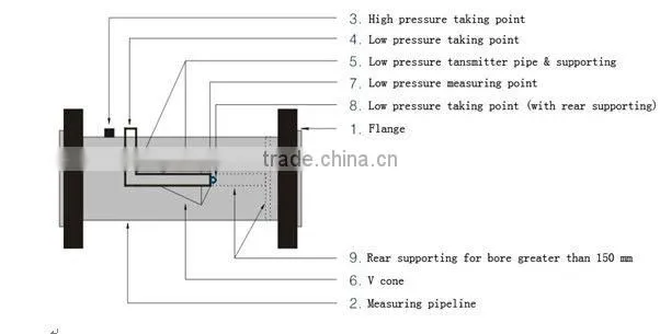 V cone flow meter,differential pressure flowmeter