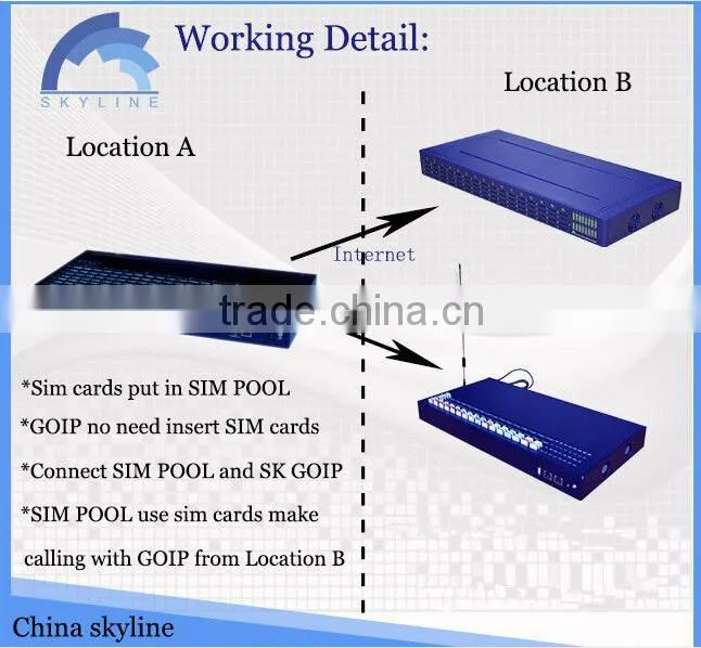 Skyline GSM simbank 256 sim slots SIMBANK/box compatible with goip sms gateway/sim sever can avoid SIM blocking