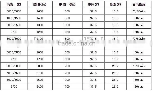 Hi-Power 24*20mm ceramic base COB LED diode 1500-3200lm 13-27W