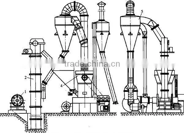 Raymond roll mill with CE,ISO approved