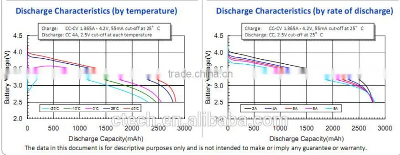 E-vehicle lithium battery NCR18650PF 2900mAh 3.6V rechargeable power type battery, 10A high drain battery