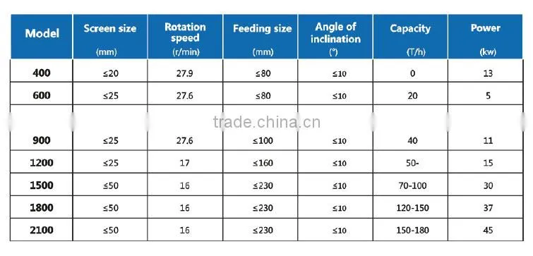 China Clay Alluvial Washing Gold Trommel Recovery Plant