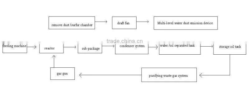 Best quality equipment waste tyre pyrolysis plant