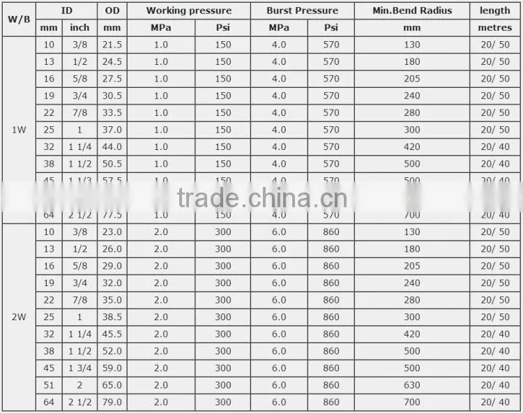 steam hose/steam flexible hose/high temperature high pressure steam rubber hose