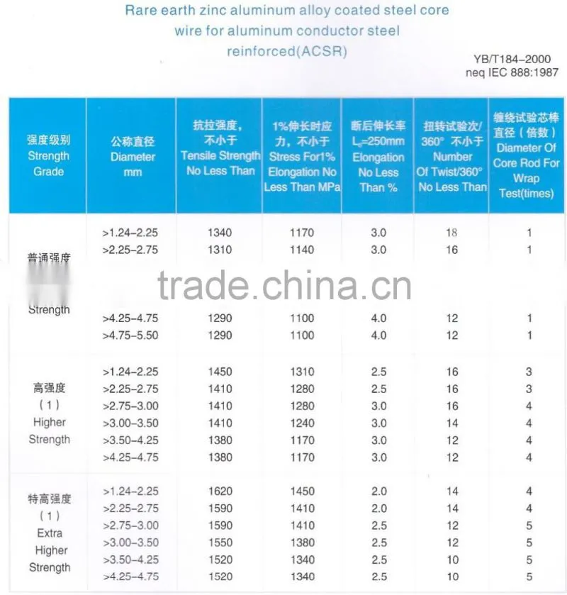 1.2mm Hot dipped galvanized wire cheap Chinese supplier