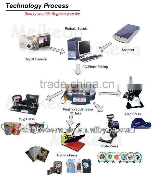 Blank sublimation mug or color handle sublimation mug