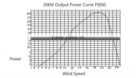 H 20KW Horizontal Axis Wind Turbine