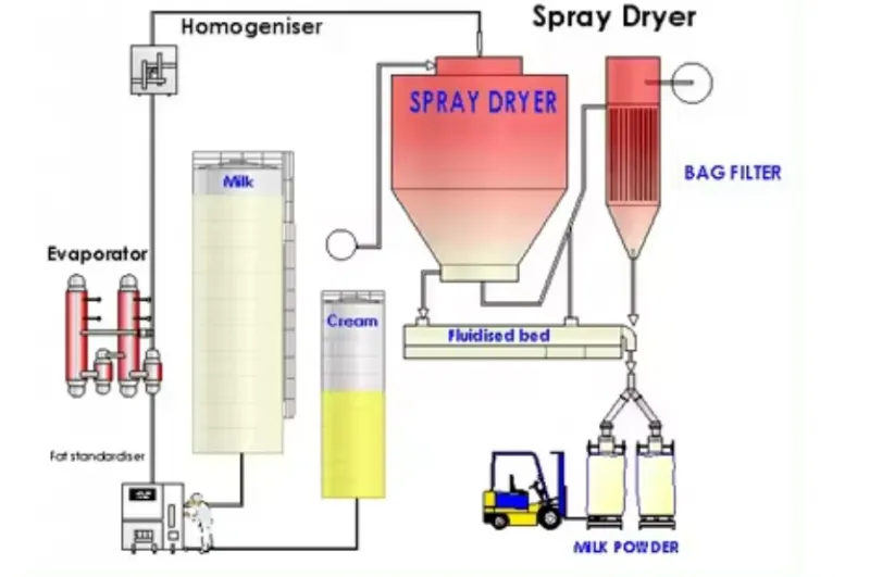 Full-Scale Milk Powder Processing Lines Production Line
