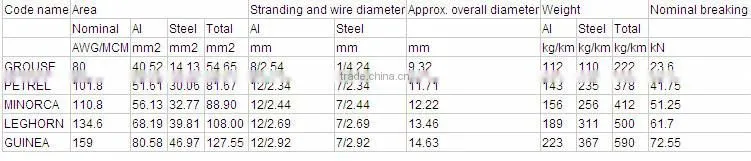 Aluminum Conductor low voltage Overhead ABC Amka cable