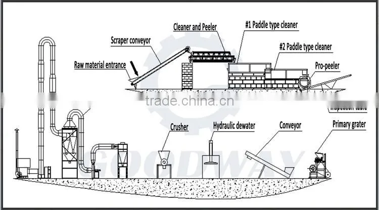 Automatic fresh cassava powder processing machine