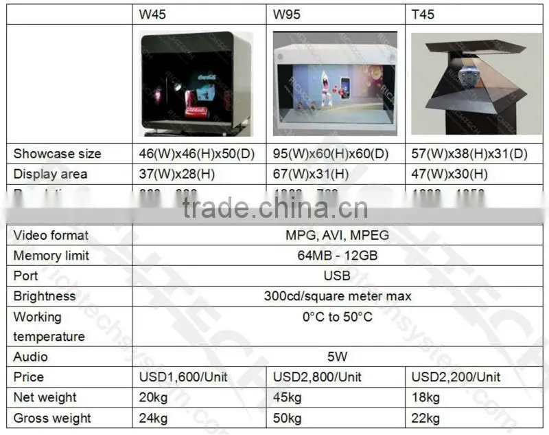 Richtech multiside acrylic showcase vivid 3D hologram display