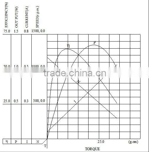 China manufacture High-ranking low cogging 24v dc motor