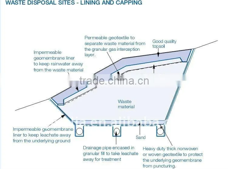 HDPE waterproof geomembrane/liner/sheet